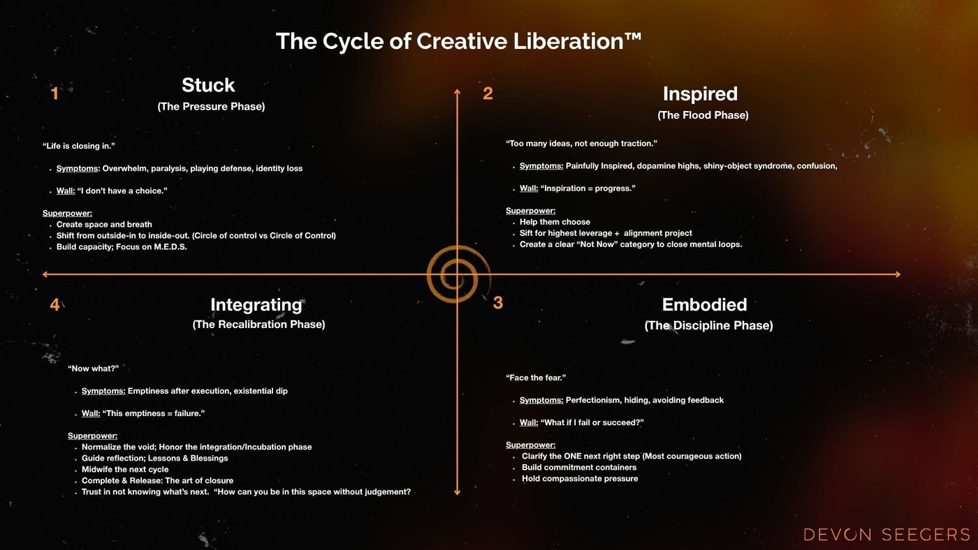 The Cycle of Creative Liberation framework diagram: Stuck, Inspired, Embodied, Integrating